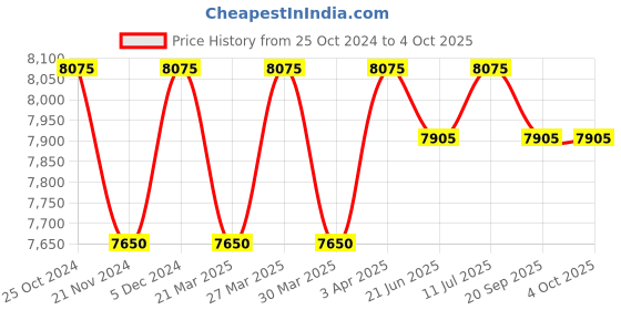 myntra.com Lapis Bard Textured Leather Formal Belt lapis bard Price History Graph from 25 Oct 2024 to 4 Oct 2025