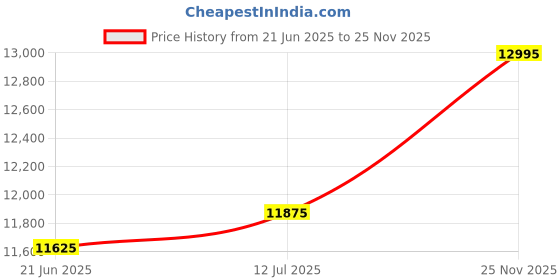 myntra.com Lapis Bard Unisex Accessory Gift Set of lapis bard Price History Graph from 21 Jun 2025 to 25 Nov 2025