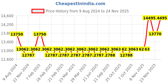 myntra.com Lapis Bard Unisex Ballpoint Pen With Business Card Holder lapis bard Price History Graph from 9 Aug 2024 to 24 Nov 2025