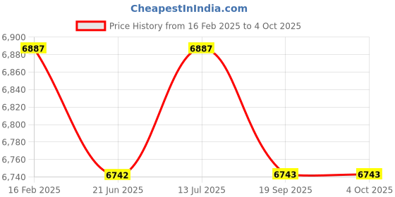 myntra.com Lapis Bard Unisex Leather Two Fold Wallet lapis bard Price History Graph from 16 Feb 2025 to 4 Oct 2025