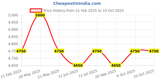 myntra.com Lapis Bard Unisex Leather Two Fold Wallet lapis bard Price History Graph from 21 Feb 2025 to 10 Oct 2025