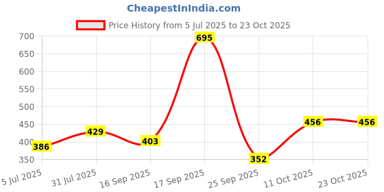 myntra.com zhupuk Lapis Lazuli And Hematite Jewellery | Natural Gemstone zhupuk Price History Graph from 5 Jul 2025 to 22 Oct 2025