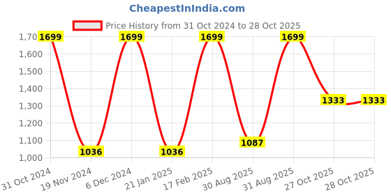 myntra.com Lapis O Lupo Beige & Black Solid Handheld Bag lapis o lupo Price History Graph from 31 Oct 2024 to 28 Oct 2025
