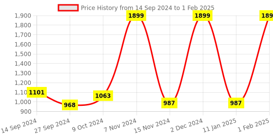 myntra.com Lapis O Lupo Beige Solid Handheld Bag lapis o lupo Price History Graph from 14 Sep 2024 to 1 Feb 2025