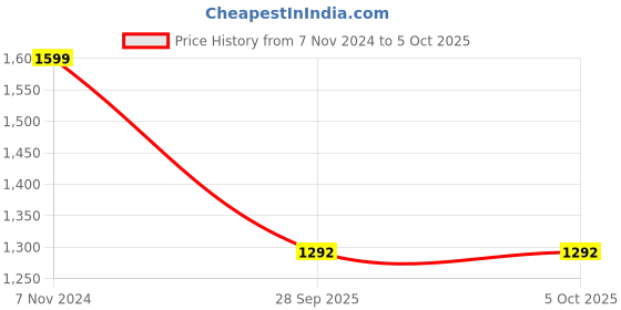 myntra.com Lapis O Lupo Beige Structured Handheld Bag lapis o lupo Price History Graph from 7 Nov 2024 to 5 Oct 2025