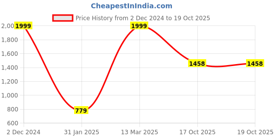 myntra.com Lapis O Lupo Beige Structured Sling Bag lapis o lupo Price History Graph from 2 Dec 2024 to 19 Oct 2025