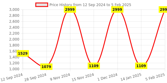 myntra.com Lapis O Lupo Black Floral Printed Structured Handheld Bag lapis o lupo Price History Graph from 12 Sep 2024 to 5 Feb 2025
