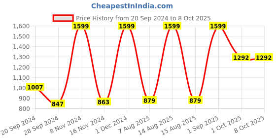 myntra.com Lapis O Lupo Black Solid Leatherette Handheld Bag lapis o lupo Price History Graph from 20 Sep 2024 to 4 Oct 2025
