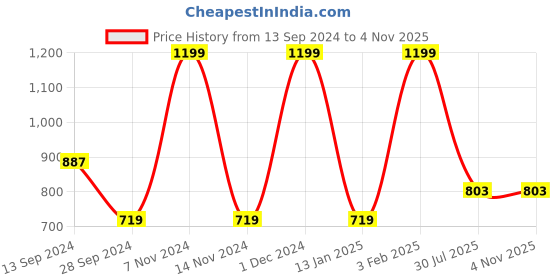 myntra.com Lapis O Lupo Black Solid Sling Bag lapis o lupo Price History Graph from 13 Sep 2024 to 1 Nov 2025