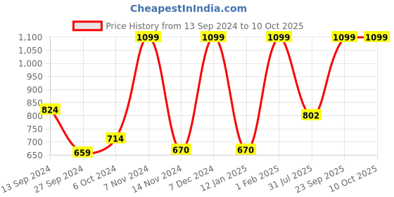 myntra.com Lapis O Lupo Brown Textured Sling Bag lapis o lupo Price History Graph from 13 Sep 2024 to 9 Oct 2025