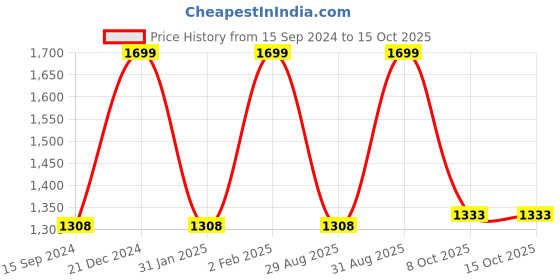 myntra.com Lapis O Lupo Green Textured Shoulder Bag lapis o lupo Price History Graph from 15 Sep 2024 to 15 Oct 2025