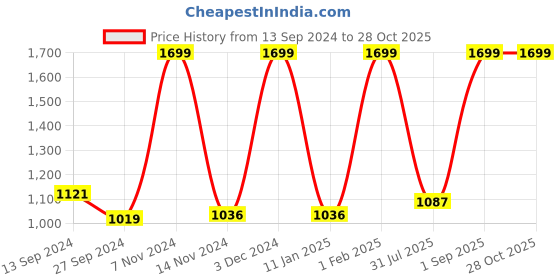myntra.com Lapis O Lupo Grey Solid Handheld Bag lapis o lupo Price History Graph from 13 Sep 2024 to 28 Oct 2025
