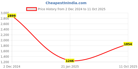 myntra.com Lapis O Lupo Pink Floral Structured Handheld Bag lapis o lupo Price History Graph from 2 Dec 2024 to 11 Oct 2025