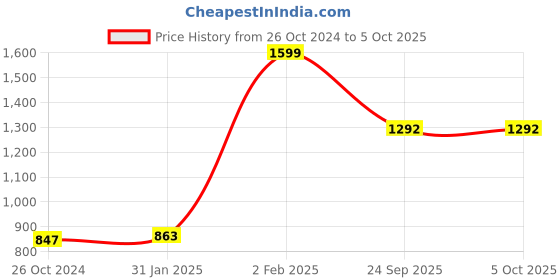 myntra.com Lapis O Lupo Pink Handheld Bag lapis o lupo Price History Graph from 26 Oct 2024 to 5 Oct 2025