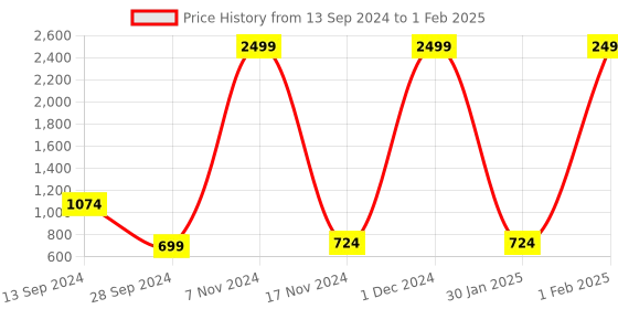 myntra.com Lapis O Lupo Red & White Floral Printed Structured Satchel lapis o lupo Price History Graph from 13 Sep 2024 to 1 Feb 2025