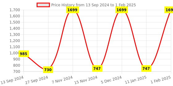 myntra.com Lapis O Lupo Red Solid Shoulder Bag Set lapis o lupo Price History Graph from 13 Sep 2024 to 1 Feb 2025