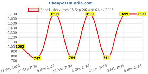 myntra.com Lapis O Lupo Structured Shoulder Bag With Pouch lapis o lupo Price History Graph from 13 Sep 2024 to 6 Nov 2025