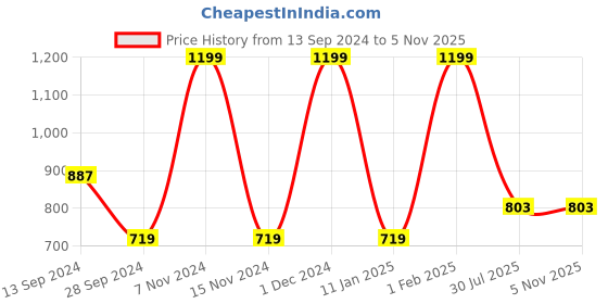 myntra.com Lapis O Lupo Tan Brown Solid Sling Bag lapis o lupo Price History Graph from 13 Sep 2024 to 1 Nov 2025