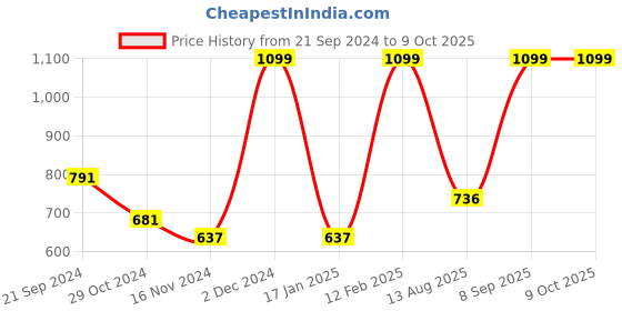 myntra.com Lapis O Lupo Tan Brown Solid Sling Bag lapis o lupo Price History Graph from 21 Sep 2024 to 9 Oct 2025