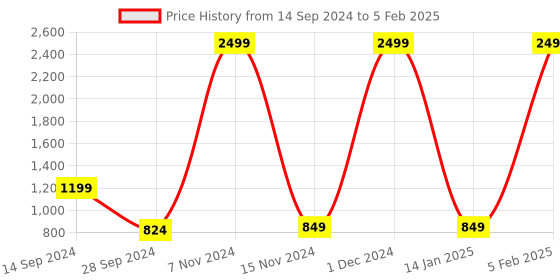 myntra.com Lapis O Lupo Tan Structured Satchel lapis o lupo Price History Graph from 14 Sep 2024 to 5 Feb 2025