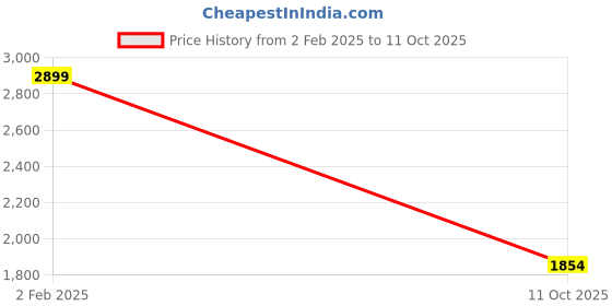 myntra.com Lapis O Lupo Turquoise Blue Floral Printed Structured Handheld Bag lapis o lupo Price History Graph from 2 Feb 2025 to 11 Oct 2025