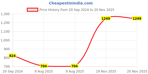 myntra.com Lapis O Lupo Turquoise Blue Printed Sling Bag lapis o lupo Price History Graph from 20 Sep 2024 to 19 Nov 2025