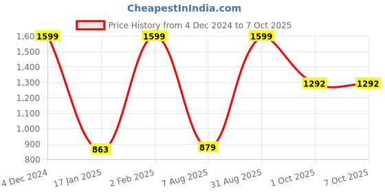 myntra.com Lapis O Lupo Turquoise Blue Solid Handheld Bag lapis o lupo Price History Graph from 4 Dec 2024 to 4 Oct 2025