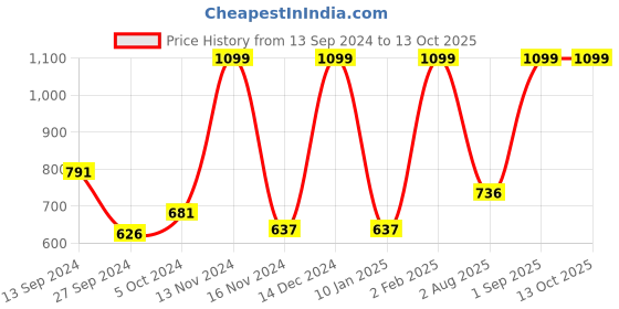 myntra.com Lapis O Lupo Turquoise Blue Solid Mobile Sling Bag lapis o lupo Price History Graph from 13 Sep 2024 to 13 Oct 2025