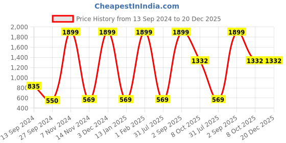 myntra.com Lapis O Lupo Women Beige Solid Backpack lapis o lupo Price History Graph from 13 Sep 2024 to 20 Dec 2025