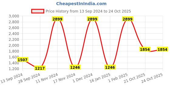 myntra.com Lapis O Lupo Women Brown & Pink Floral Print Structured Handheld Bag lapis o lupo Price History Graph from 13 Sep 2024 to 22 Oct 2025