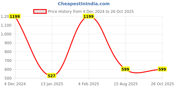 myntra.com Lapis O Lupo Yellow Solid Sling Bag lapis o lupo Price History Graph from 4 Dec 2024 to 26 Oct 2025