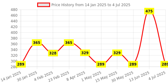 myntra.com Larah by BOROSIL 2 Pcs White & Green Geometric Printed Opalware Matte Mugs - 350 ML Each larah by borosil Price History Graph from 14 Jan 2025 to 4 Jul 2025
