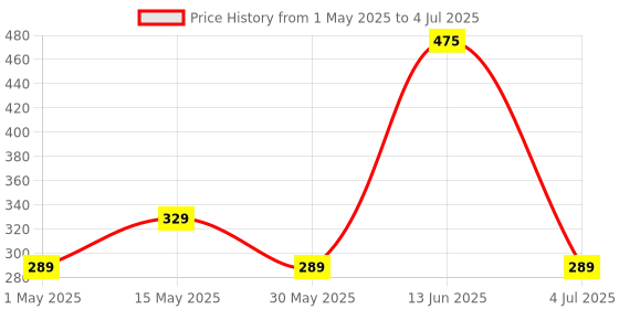 myntra.com Larah by BOROSIL 2 Pcs White & Red Printed Opalware Matte Mugs - 350 ML Each larah by borosil Price History Graph from 1 May 2025 to 4 Jul 2025
