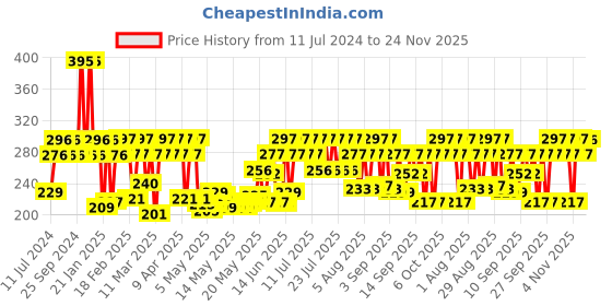 myntra.com Larah by BOROSIL 6 Pcs White & Blue Floral Printed Opalware Matte Mugs - 110 ML Each larah by borosil Price History Graph from 11 Jul 2024 to 24 Nov 2025