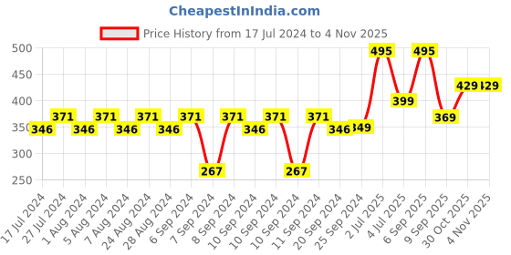 myntra.com Larah by BOROSIL 6 Pcs White & Blue Printed Opalware Matte Mugs - 160 ML Each larah by borosil Price History Graph from 17 Jul 2024 to 4 Nov 2025