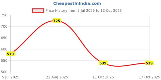 myntra.com Larah by BOROSIL 6 Pieces Blue & White Textured Opalware Matte Kulladhs 200 ml larah by borosil Price History Graph from 5 Jul 2025 to 13 Oct 2025