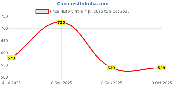 myntra.com Larah by BOROSIL 6 Pieces Pink & Blue Textured Opalware Matte Kulladhs 200 ml larah by borosil Price History Graph from 4 Jul 2025 to 9 Oct 2025