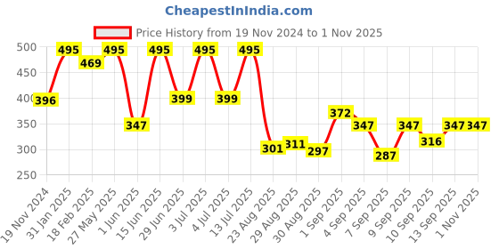 myntra.com Larah by BOROSIL Angel White & Grey 6 Pieces Geometric Opalware Glossy Mugs 180 ml Each larah by borosil Price History Graph from 19 Nov 2024 to 31 Oct 2025