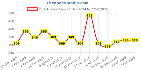 myntra.com Larah by BOROSIL Bali White & Rust 2 Pieces Floral Printed Opalware Matte Mugs 400 ml Each larah by borosil Price History Graph from 18 Dec 2024 to 7 Oct 2025