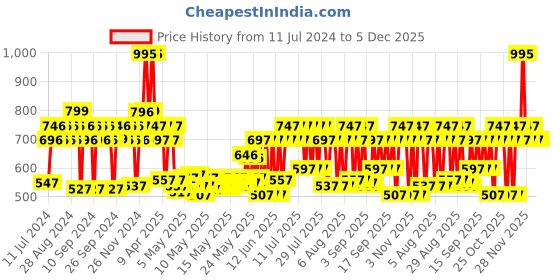 myntra.com Larah by BOROSIL Beige & White 12-Pieces Floral Printed Opalware Matte Mugs 180 ml larah by borosil Price History Graph from 11 Jul 2024 to 4 Dec 2025