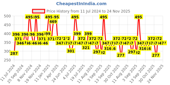 myntra.com Larah by BOROSIL Beige & White 6 Pieces Floral Printed Opalware Matte Mugs 180ml larah by borosil Price History Graph from 11 Jul 2024 to 23 Nov 2025