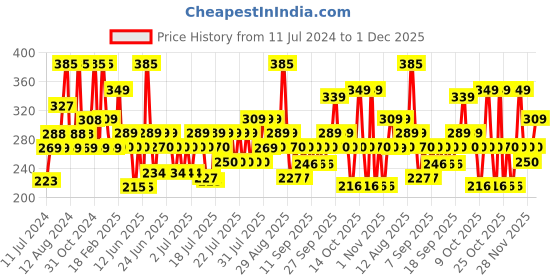 myntra.com Larah by BOROSIL Blue & White 6 Pieces Floral Printed Opalware Matte Coffee Mugs 100 ml larah by borosil Price History Graph from 11 Jul 2024 to 1 Dec 2025