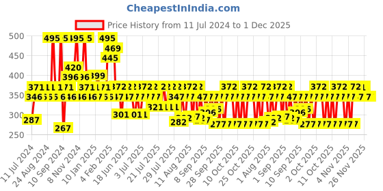 myntra.com Larah by BOROSIL Blue & White 6 Pieces Floral Printed Opalware Matte Mugs 180ml larah by borosil Price History Graph from 11 Jul 2024 to 1 Dec 2025