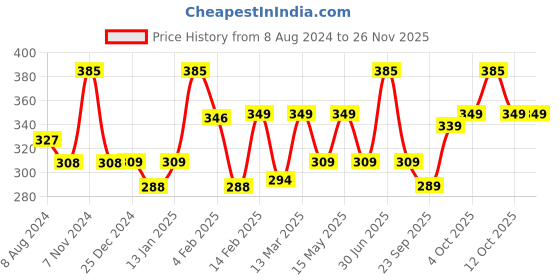 myntra.com Larah by BOROSIL Blue & White 6 Pieces Printed Opalware Matte Tea Coffee Mugs 100 ML Each larah by borosil Price History Graph from 8 Aug 2024 to 25 Nov 2025