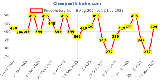 myntra.com Larah by BOROSIL Blue Spring White & Blue 6 Pieces Printed Opalware Glossy Mugs 180 ml larah by borosil Price History Graph from 6 Aug 2024 to 21 Nov 2025