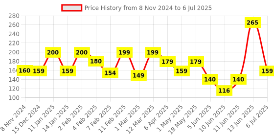 myntra.com Larah by BOROSIL Doodle White & Red Printed Opalware Matte Mugs 400 ml larah by borosil Price History Graph from 8 Nov 2024 to 6 Jul 2025