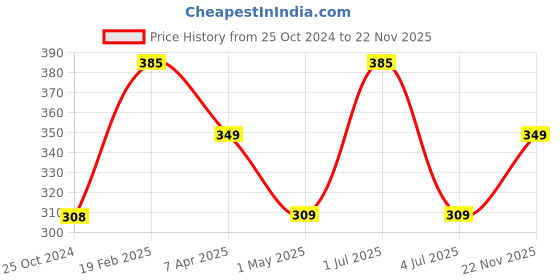 myntra.com Larah by BOROSIL Gold-Toned & White 6 Pcs Geometric Opalware Matte Mugs 100 ML Each larah by borosil Price History Graph from 25 Oct 2024 to 22 Nov 2025