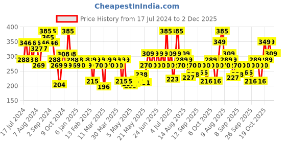 myntra.com Larah by BOROSIL Green & White 6 Pieces Floral Printed Opalware Matte Mugs 100ml larah by borosil Price History Graph from 17 Jul 2024 to 2 Dec 2025