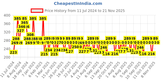 myntra.com Larah by BOROSIL Green & White 6 Pieces Floral Printed Opalware Matte Mugs 180ml larah by borosil Price History Graph from 11 Jul 2024 to 21 Nov 2025