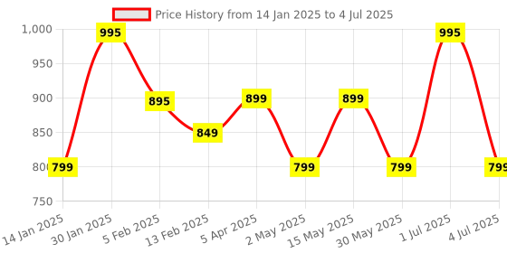 myntra.com Larah by BOROSIL Grey & White 12 Pcs Printed Opalware Matte Mugs - 180 ML Each larah by borosil Price History Graph from 14 Jan 2025 to 4 Jul 2025